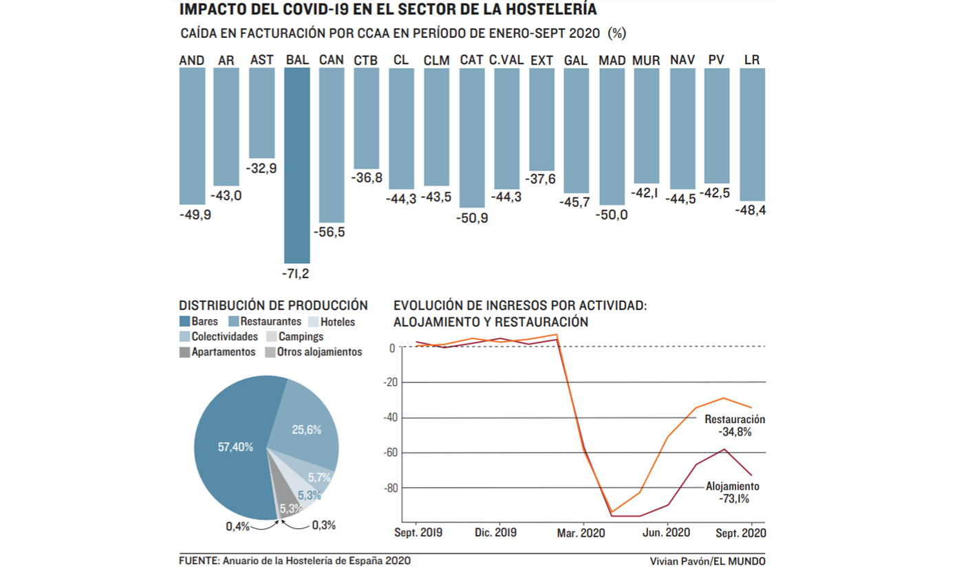 Impacto covid hosteleria