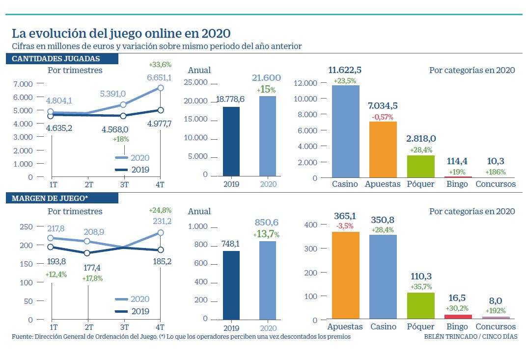 evolucion juego online