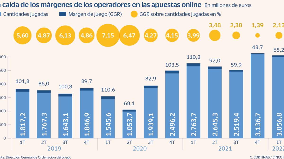 caída márgenes operadores