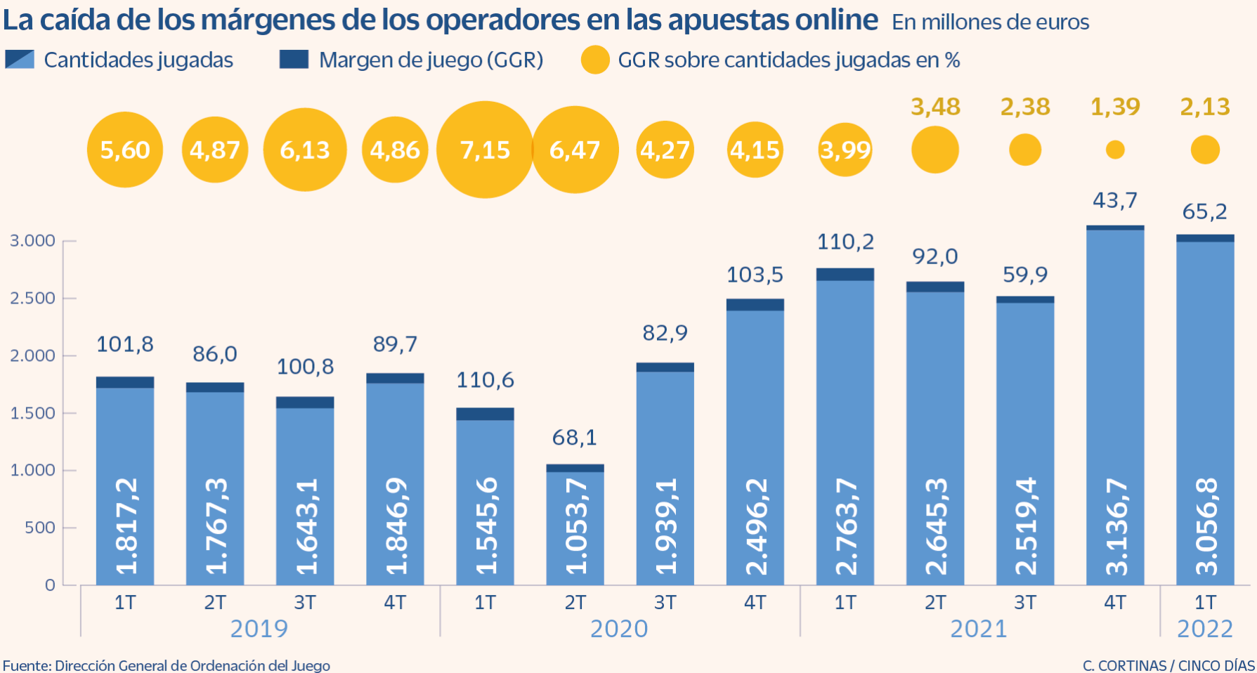 caída márgenes operadores
