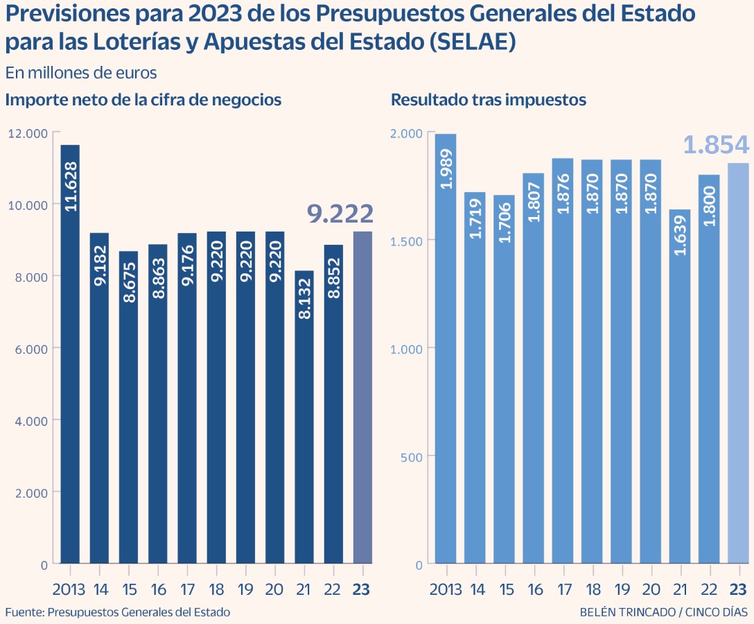 previsiones loterias 2023